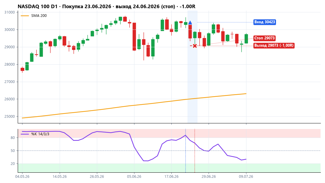 NASDAQ 100: покупка 23.06.2026