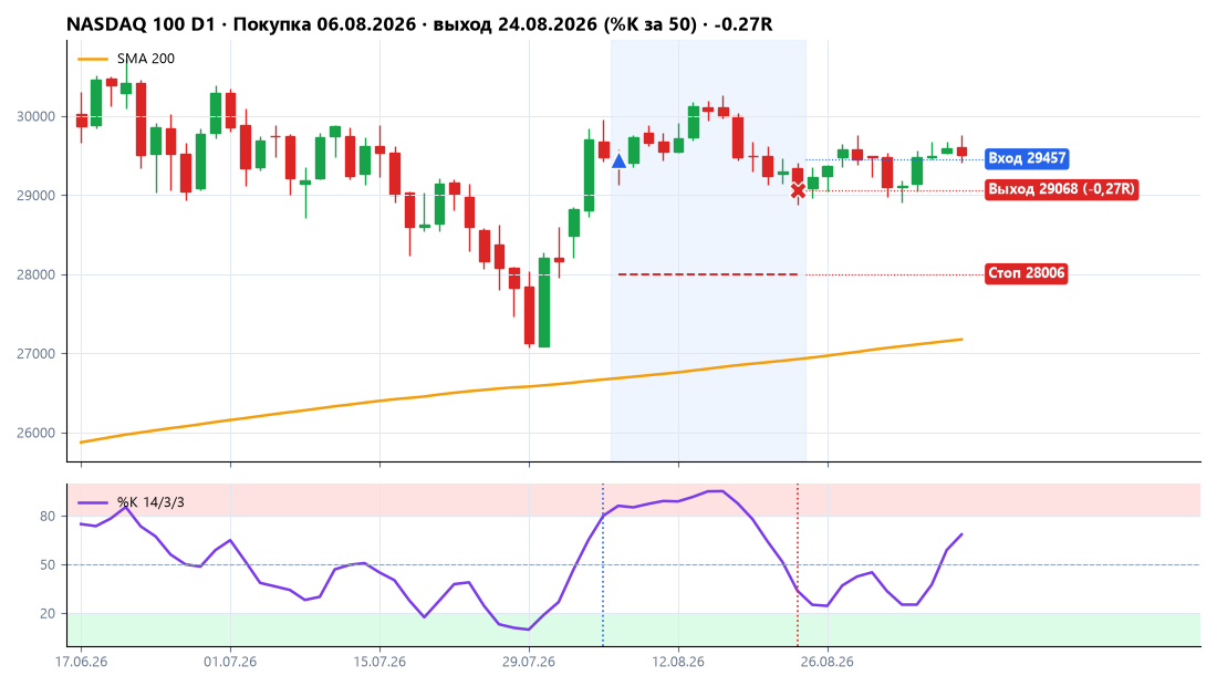 NASDAQ 100: покупка 06.08.2026