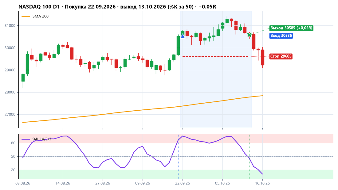 NASDAQ 100: покупка 22.09.2026