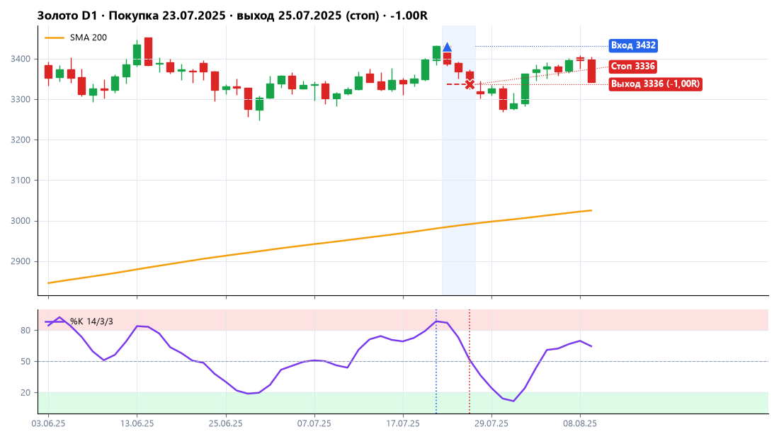 Золото XAUUSD: покупка 23.07.2025