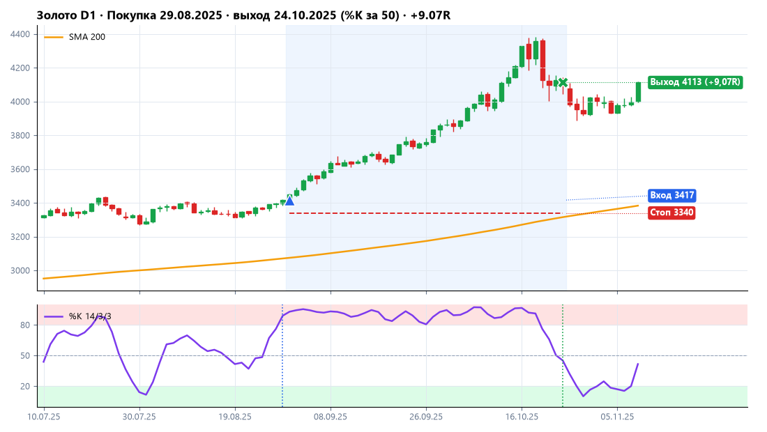 Золото XAUUSD: покупка 29.08.2025