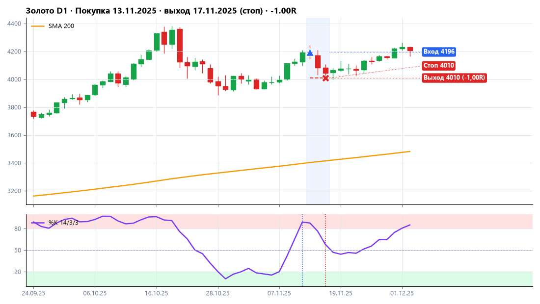 Золото XAUUSD: покупка 13.11.2025