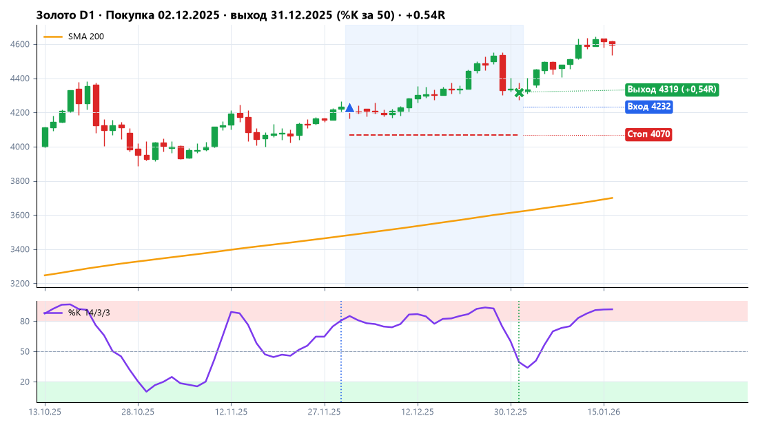 Золото XAUUSD: покупка 02.12.2025