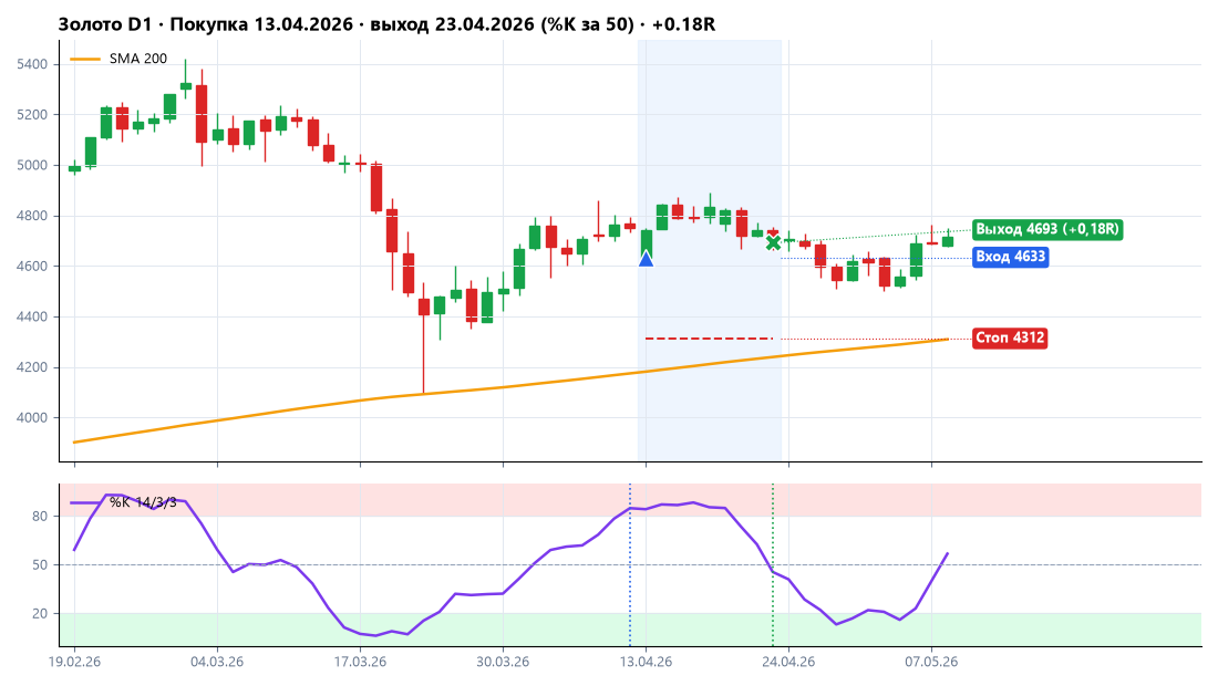 Золото XAUUSD: покупка 13.04.2026