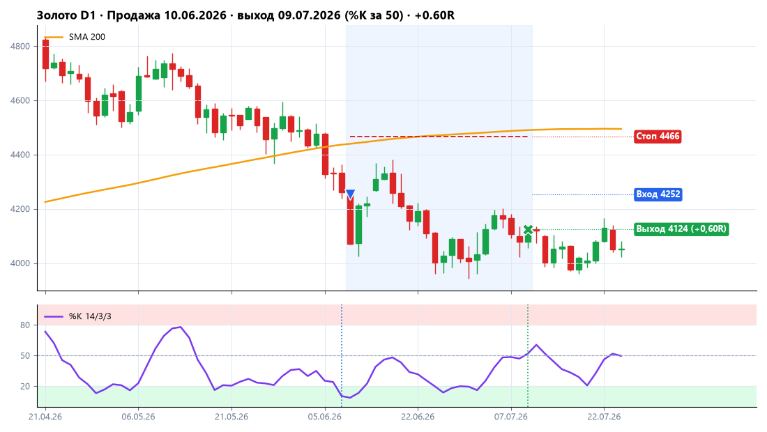 Золото XAUUSD: продажа 10.06.2026