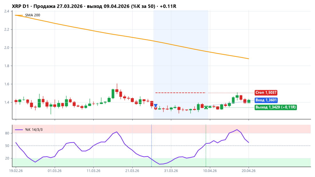 XRP: продажа 27.03.2026