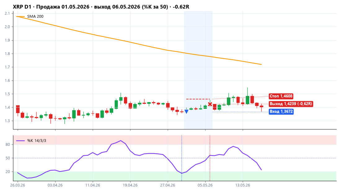 XRP: продажа 01.05.2026