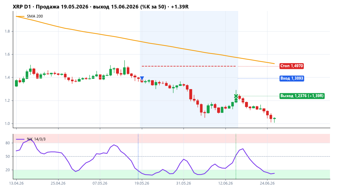 XRP: продажа 19.05.2026