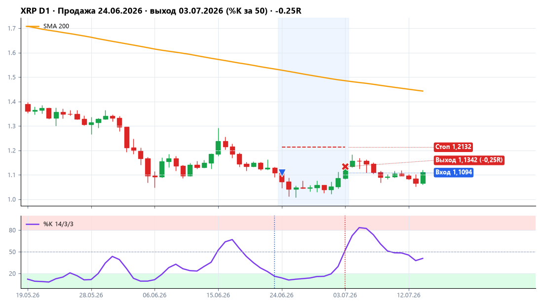 XRP: продажа 24.06.2026