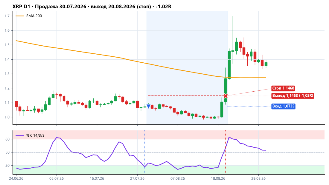 XRP: продажа 30.07.2026