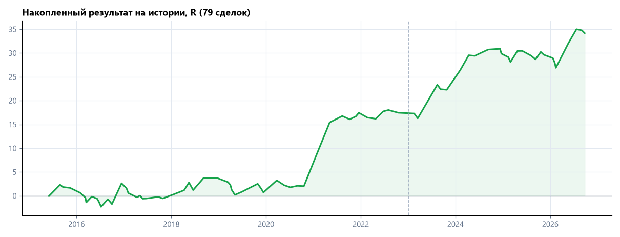 Накопленный результат стратегии на Северсталь
