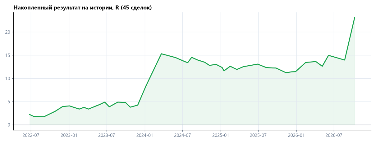 Накопленный результат стратегии на NEAR