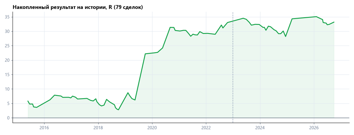 Накопленный результат стратегии на Полюс
