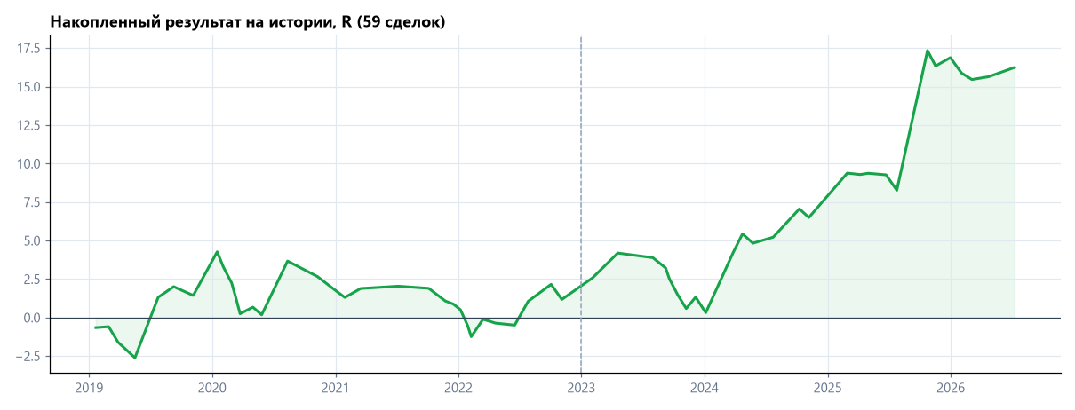 Накопленный результат стратегии на Золото XAUUSD