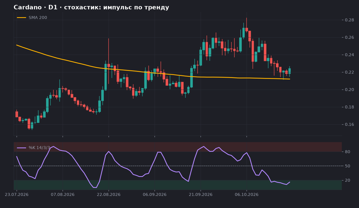 Cardano D1: график со SMA 200 и стохастиком