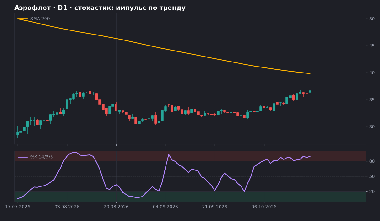 Аэрофлот D1: график со SMA 200 и стохастиком