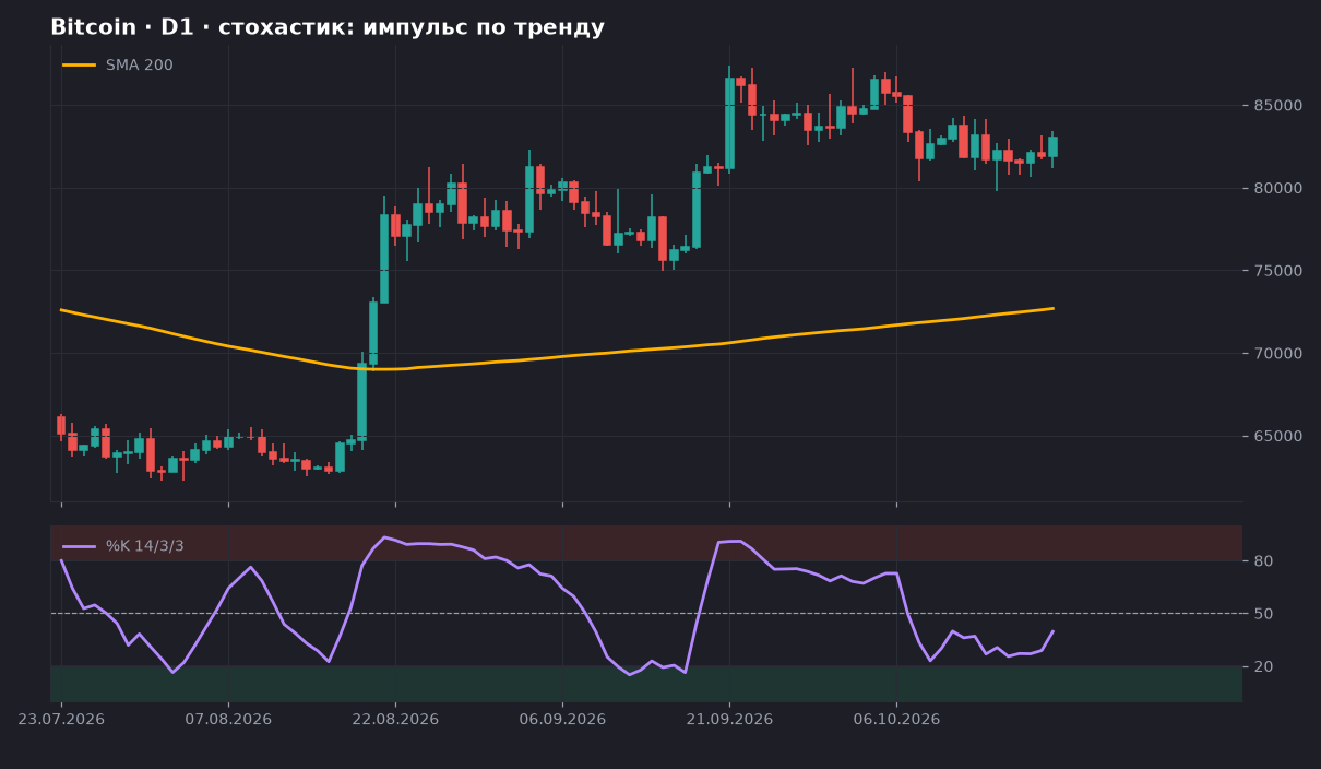 Bitcoin D1: график со SMA 200 и стохастиком