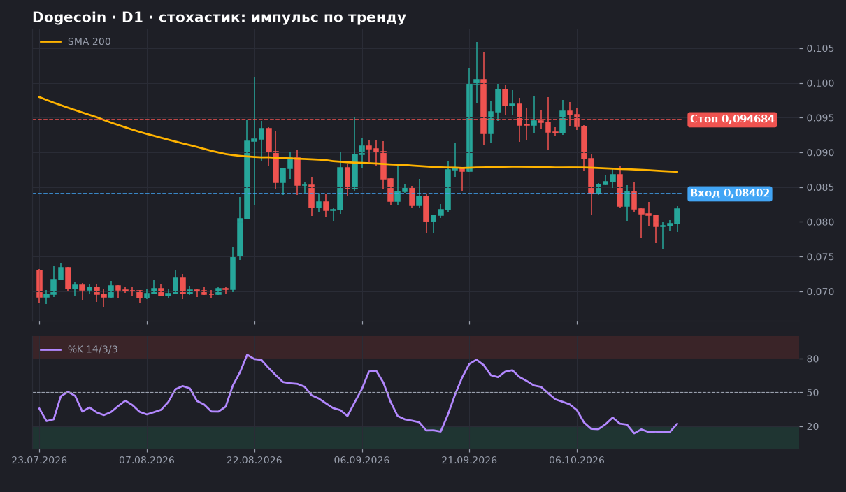 Dogecoin D1: график со SMA 200 и стохастиком