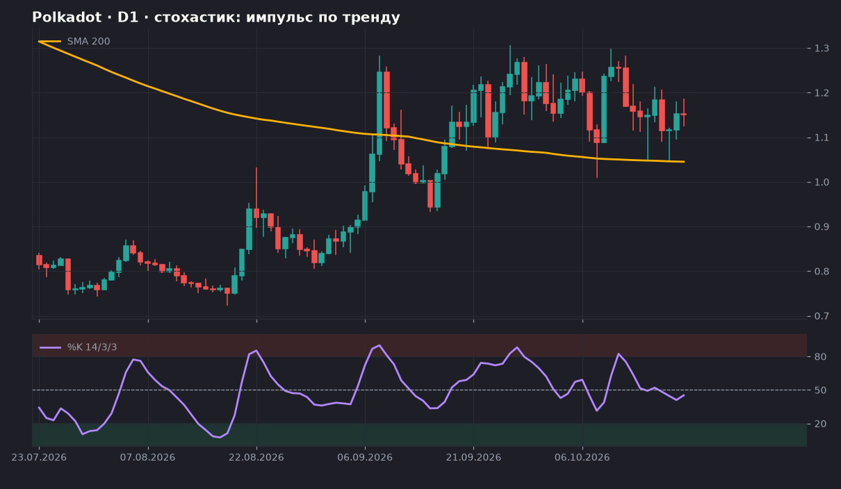 Polkadot D1: график со SMA 200 и стохастиком