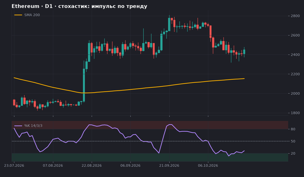 Ethereum D1: график со SMA 200 и стохастиком