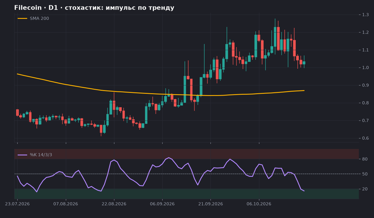 Filecoin D1: график со SMA 200 и стохастиком