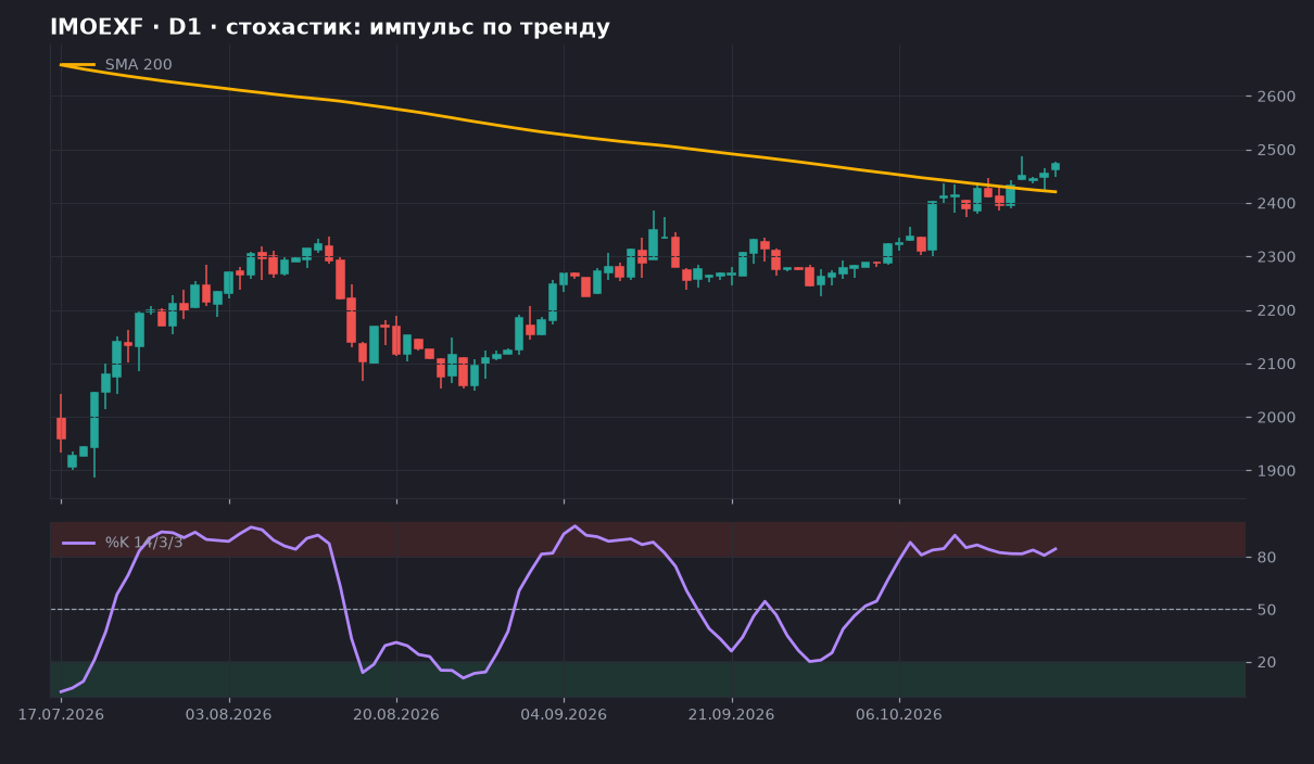 IMOEXF D1: график со SMA 200 и стохастиком