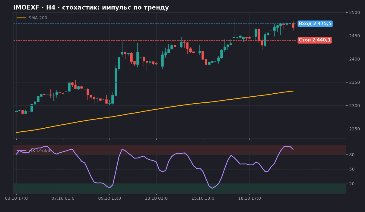 IMOEXF H4: график со SMA 200 и стохастиком