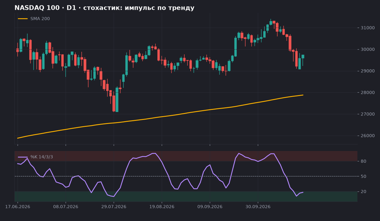 NASDAQ 100 D1: график со SMA 200 и стохастиком