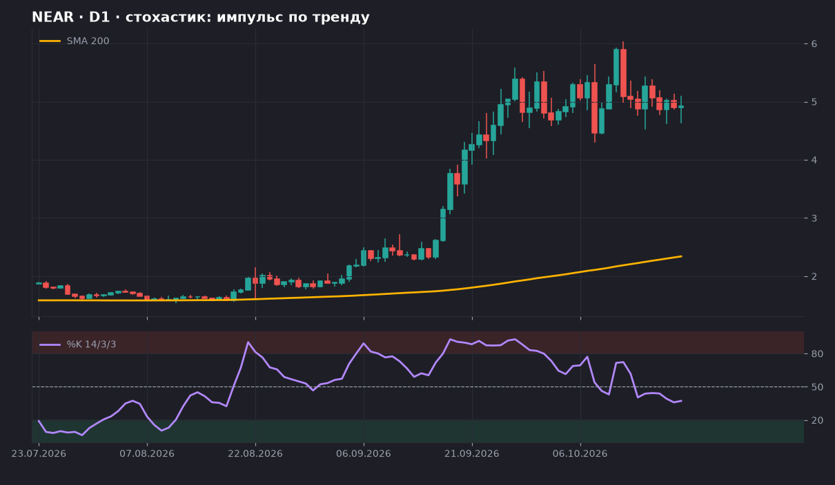NEAR D1: график со SMA 200 и стохастиком