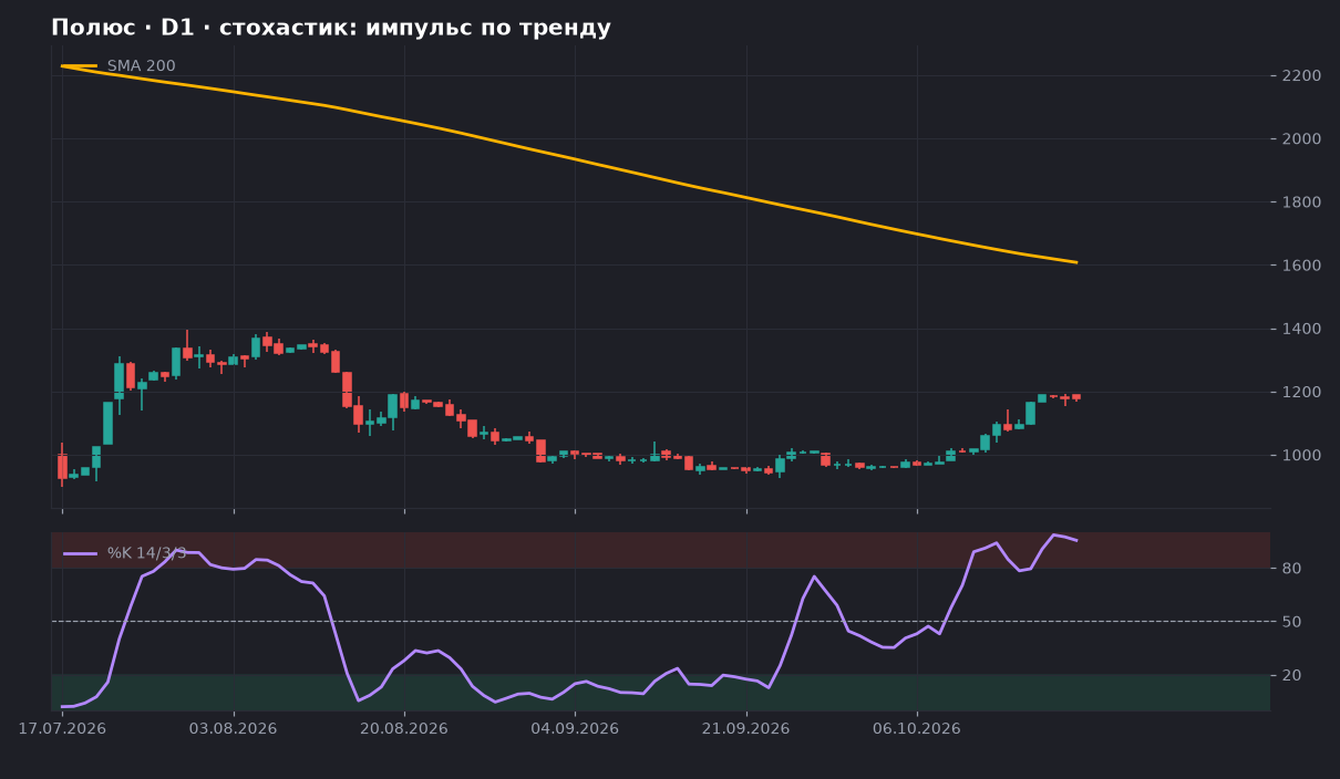 Полюс D1: график со SMA 200 и стохастиком