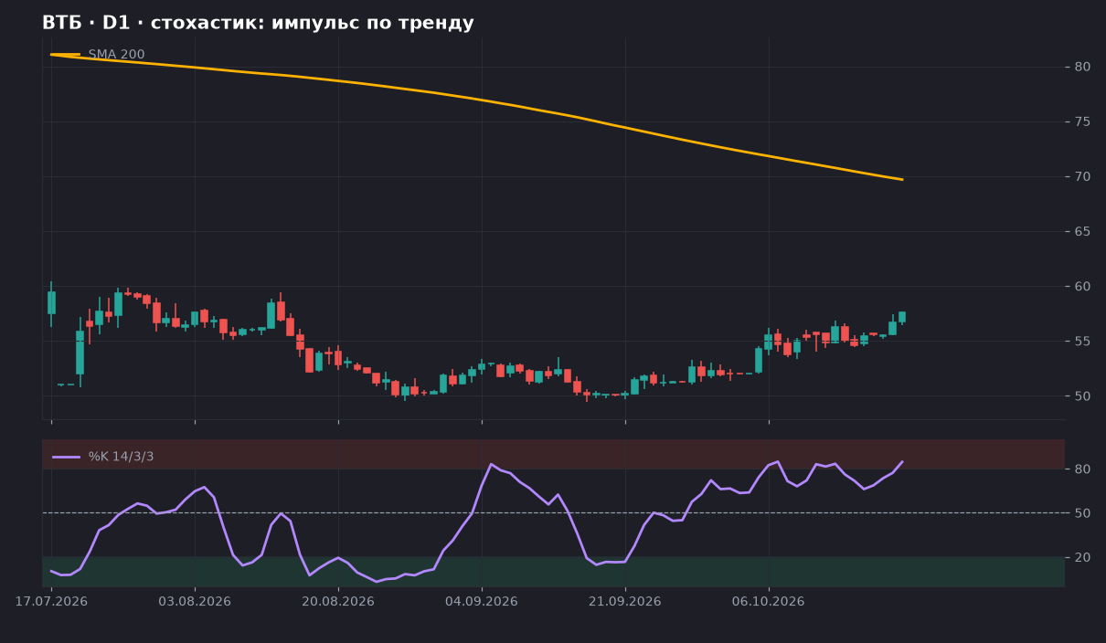 ВТБ D1: график со SMA 200 и стохастиком