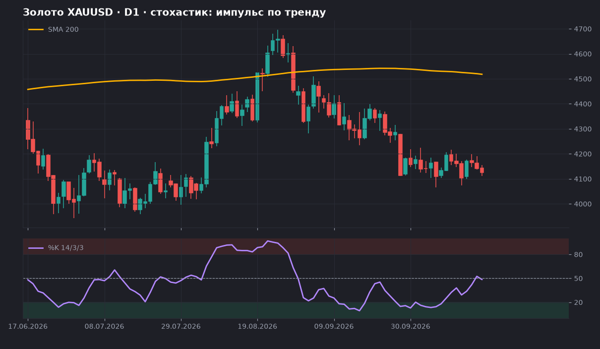Золото XAUUSD D1: график со SMA 200 и стохастиком