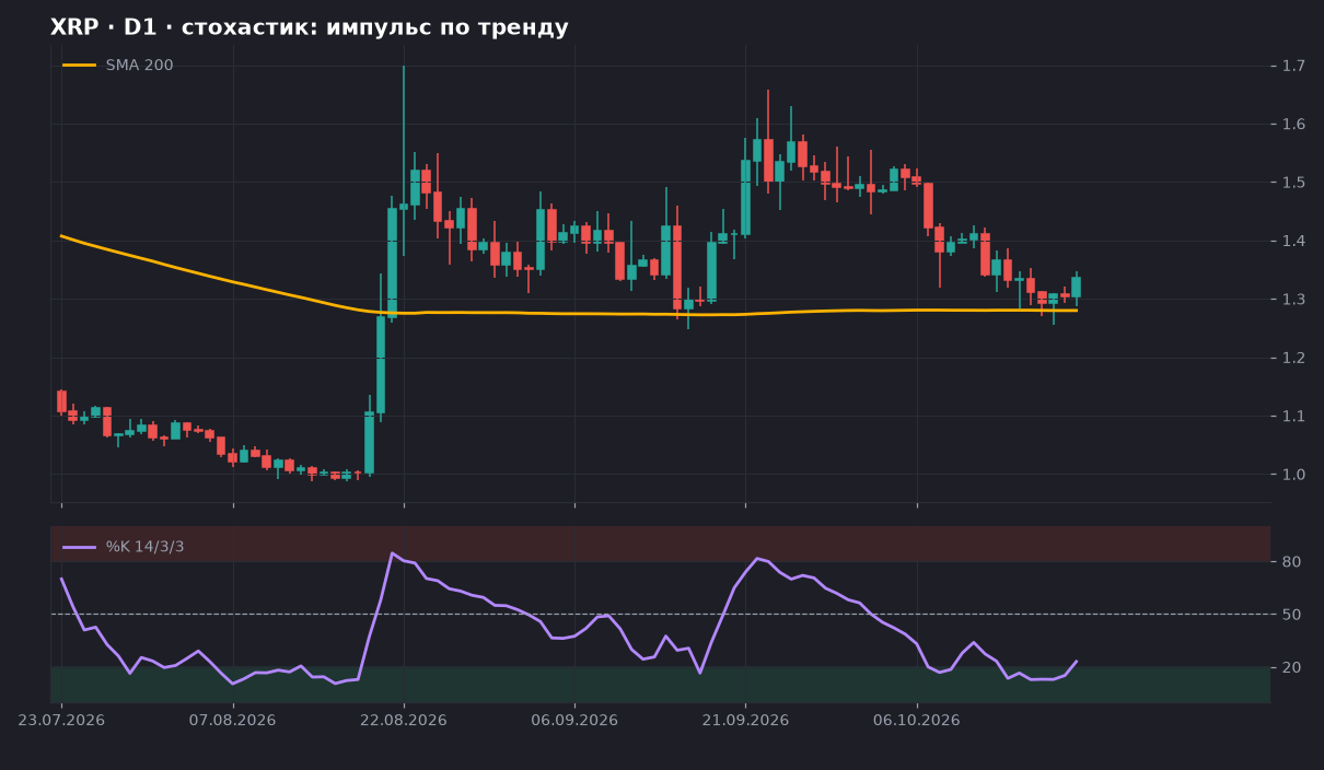 XRP D1: график со SMA 200 и стохастиком